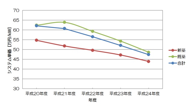 国内の太陽光発電システムの平均価格の推移